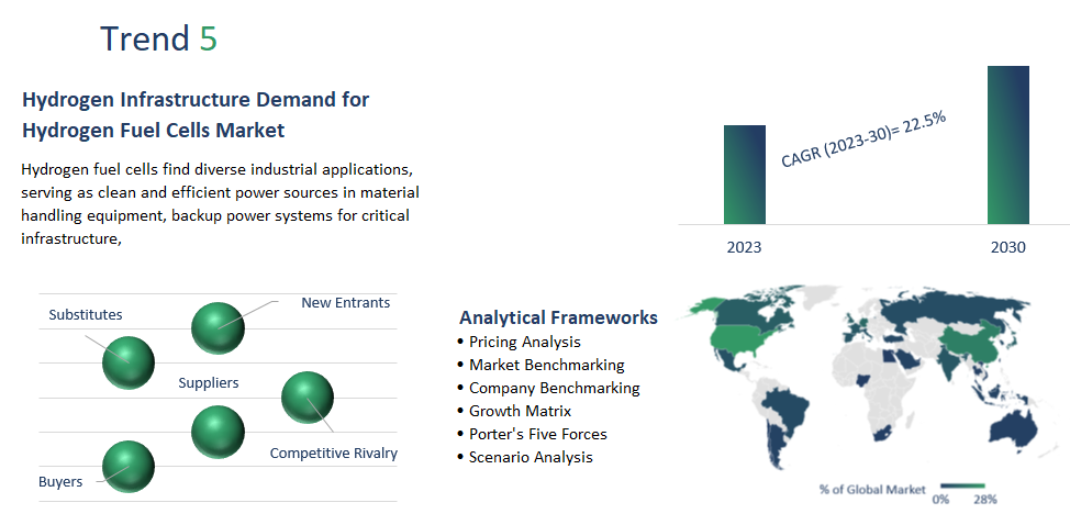 Hydrogen Fuel Cells Market report